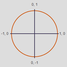Circle Within Circle Chart