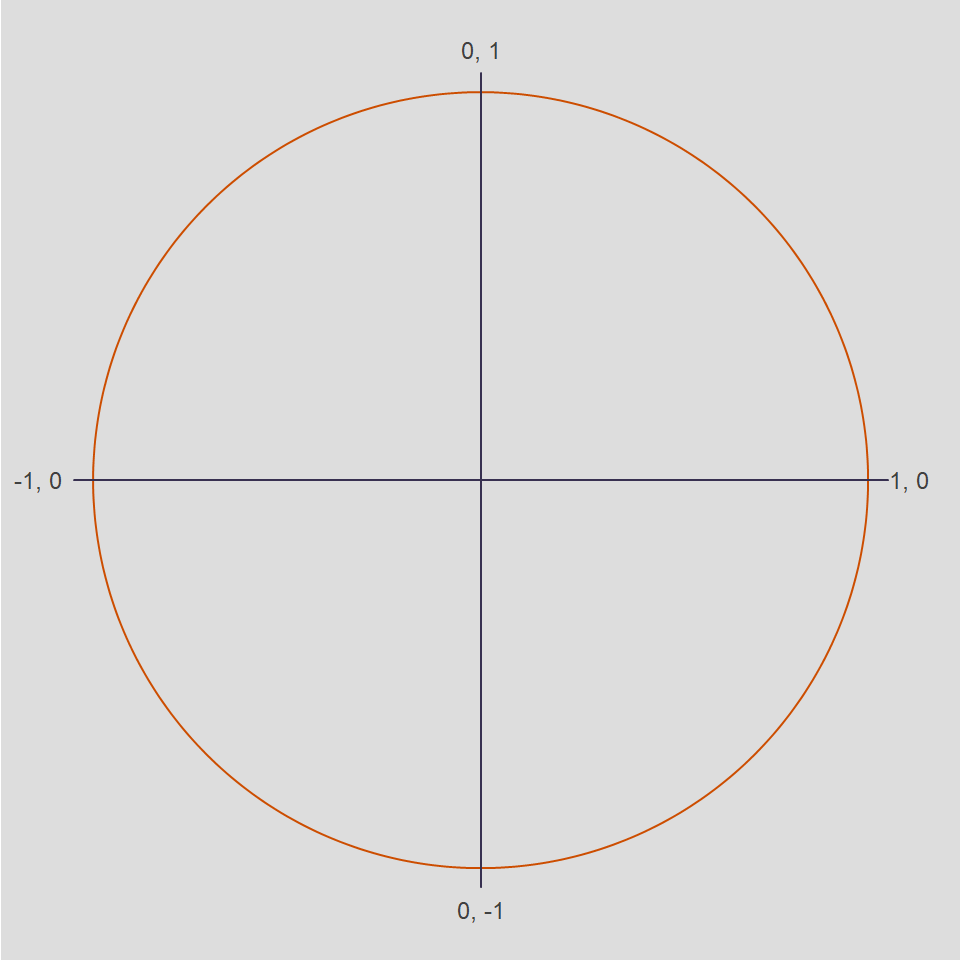 Unit circle trigonometry chart for Excel