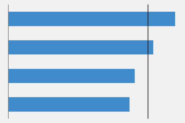 Put average line on a bar chart in Excel, How-to