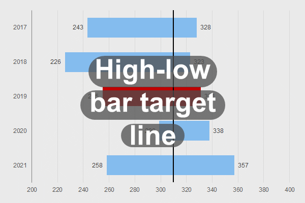 Bar high low average line chart for Excel