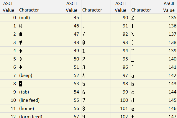 ASCII character code table – Reference guide