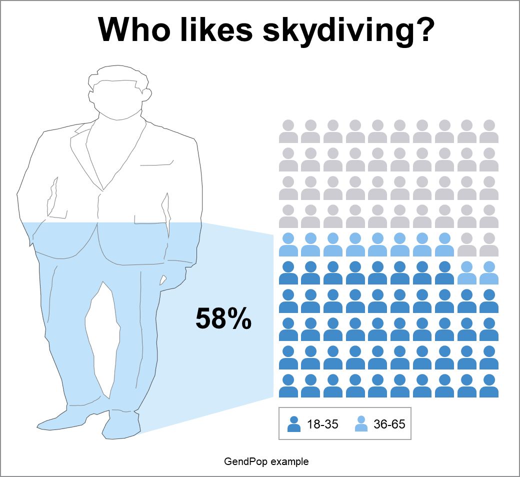 Data visualization examples - Who likes skydiving?