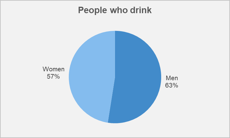Who drinks, men and women - Pie chart example